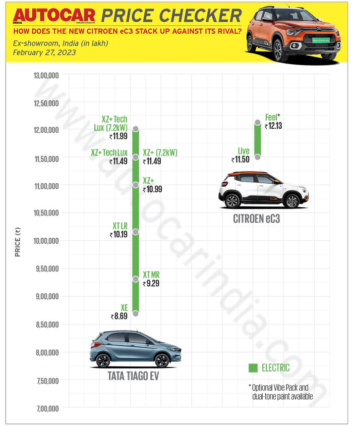 Citroen eC3 vs Tata Tiago EV: price, specifications compared
